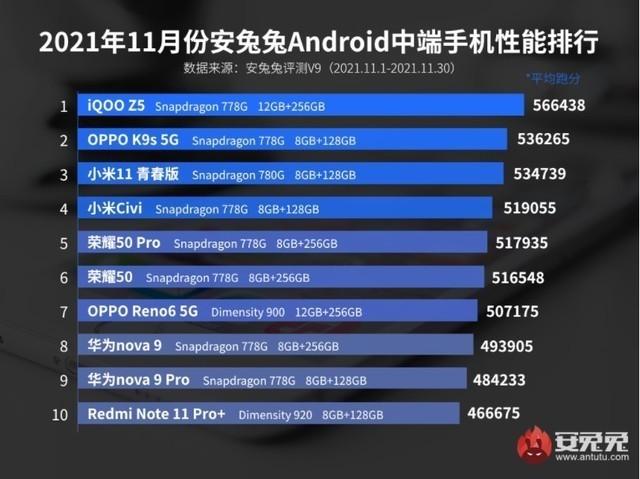 安兔兔11月Android榜单 骁龙888 Plus霸榜前十名