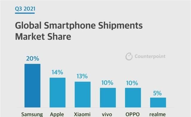 2021年第三季全球手机销量榜 小米第三无华为