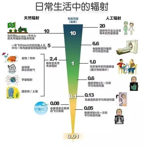 抛开剂量谈辐射就是耍流氓