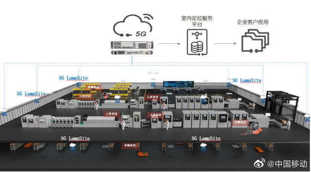 中国移动联手华为，全国首个 5G 室内定位试商用项目落地