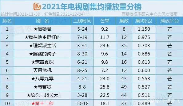 2021年芒果播放量十佳电视剧出炉，《猎狼者》和《与君歌》上榜