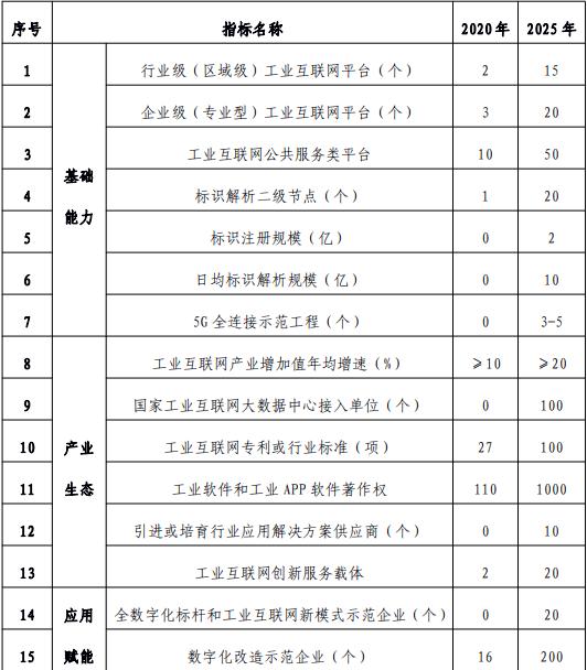 到2025年，云南将基本建立多层级的工业互联网平台体系