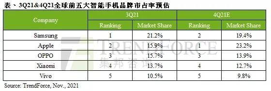 苹果明年初发布iPhoneSE第3代，进一步扩大市场份额