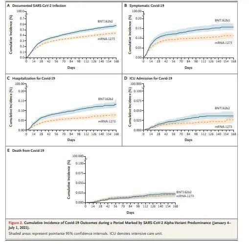 NEJM：mRNA疫苗谁更强——mRNA-1273疫苗效果优于BNT162b2疫苗