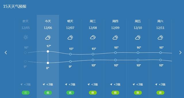 上海这周又回暖了17度左右的温度，感觉到了春天难道冬天迟到了？