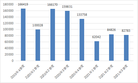 工信部：12321受理中心三季度受理骚扰电话投诉82783件 环比下降2.4%