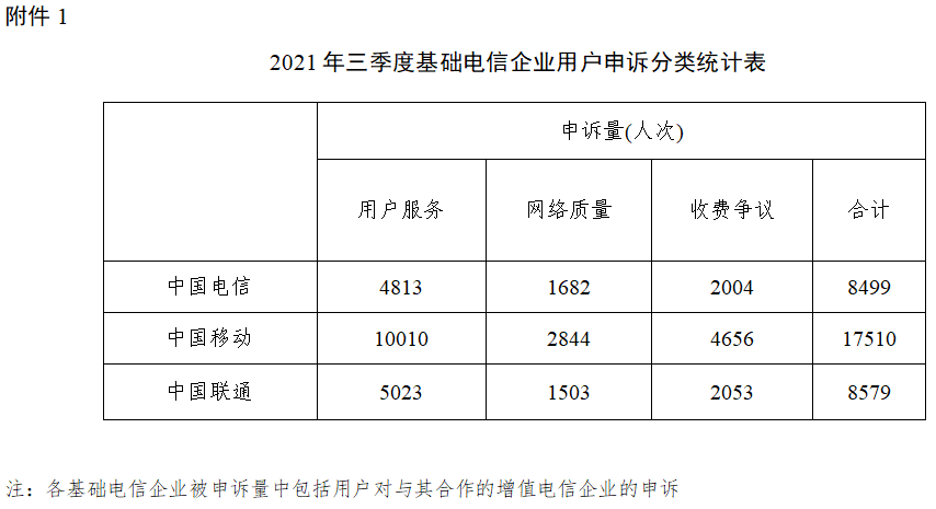 工信部：12321受理中心三季度受理骚扰电话投诉82783件 环比下降2.4%