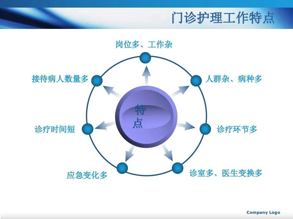 【PPT】优质护理在门诊护理工作中应用