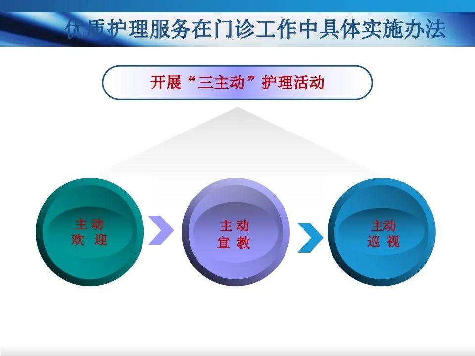 【PPT】优质护理在门诊护理工作中应用