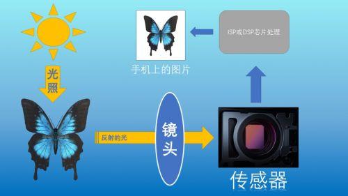 索尼发布的“1英寸大底手机”是营销噱头吗？