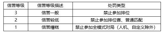 《英雄联盟手游》公布“消极游戏”惩罚详细标准