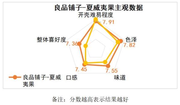 哪个品牌坚果新鲜又好吃？品质消费研究院发布评测报告