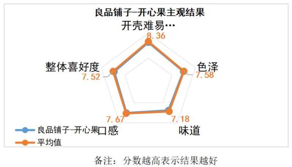 哪个品牌坚果新鲜又好吃？品质消费研究院发布评测报告