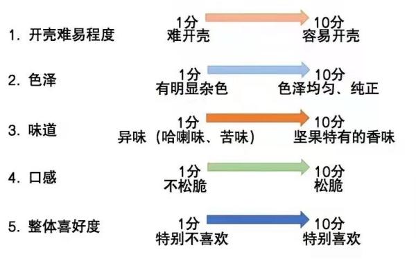 哪个品牌坚果新鲜又好吃？品质消费研究院发布评测报告