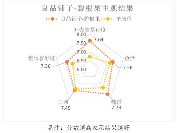 哪个品牌坚果新鲜又好吃？品质消费研究院发布评测报告