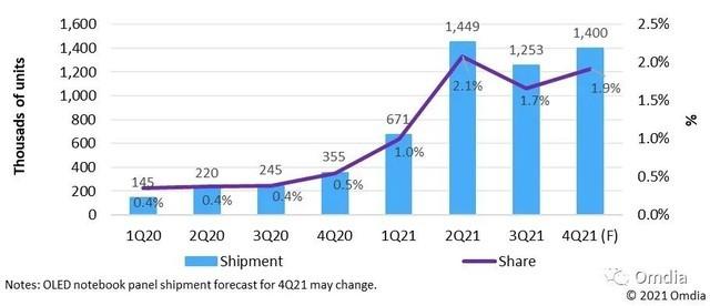 2021年OLED笔记本面板出货量可能达到470万片