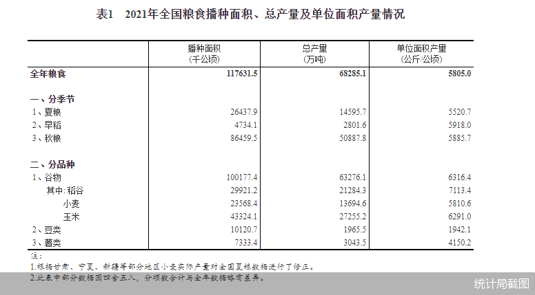 连续7年1.3万亿斤以上 “十四五”保障粮食安全放大招