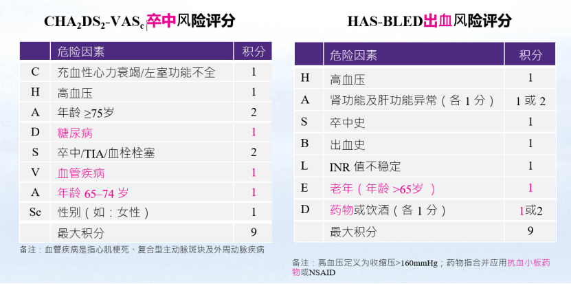 支架合并房颤抗栓：可考虑7个建议