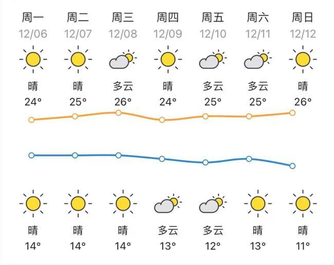 湛江有多干燥？这个话题冲上热搜！新一波冷空气……