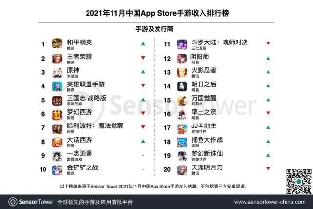 Sensor Tower 11 月中国手游发行商全球收入排行榜：腾讯依然霸榜