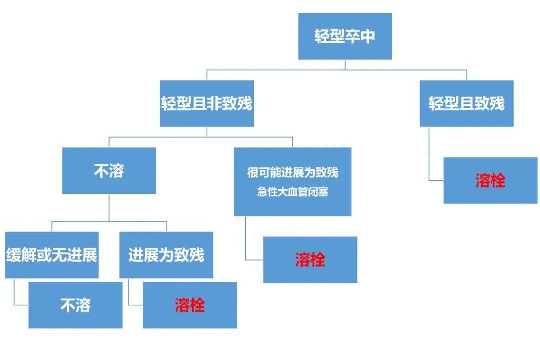 轻型卒中要溶栓！