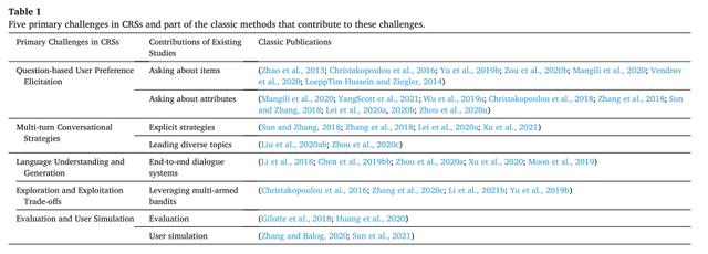 对话推荐系统的进展与五个关键挑战