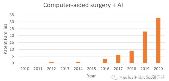 &quot;计算机辅助手术&quot;专利哪家强？