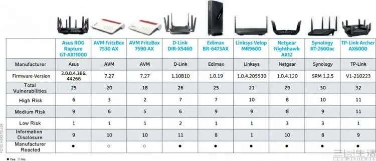 9款家用路由器测出226个漏洞，这锅该由谁来背