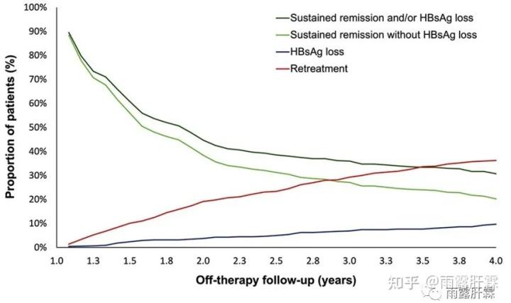 核苷治疗未获得HBsAg清除的慢乙肝患者停药后的再治疗率较高