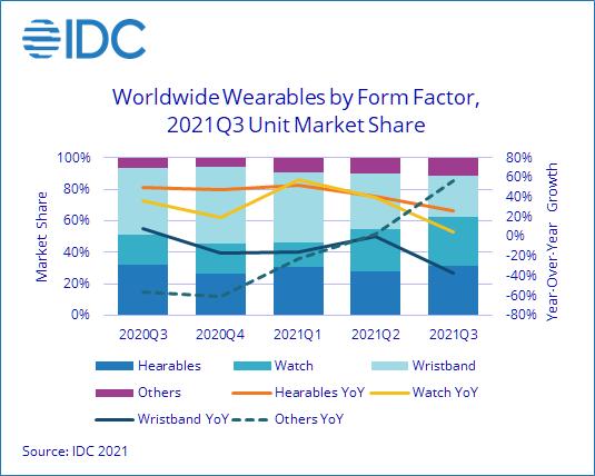 IDC：第三季度全球可穿戴设备出货增长 9.9%，智能手表销量超手环