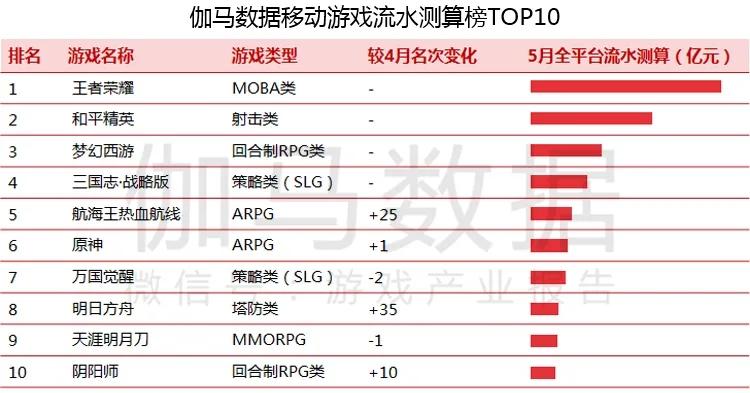 字节跳动2021年游戏成绩单：9起投资、3款中重度登榜、39款休闲类下架