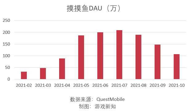 字节跳动2021年游戏成绩单：9起投资、3款中重度登榜、39款休闲类下架