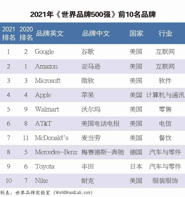 2021世界品牌500强发布 海尔排名提升至全球第37位 青岛啤酒 魏桥上榜