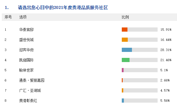 「第七届贵港地产风云榜」投票活动战况实时播报