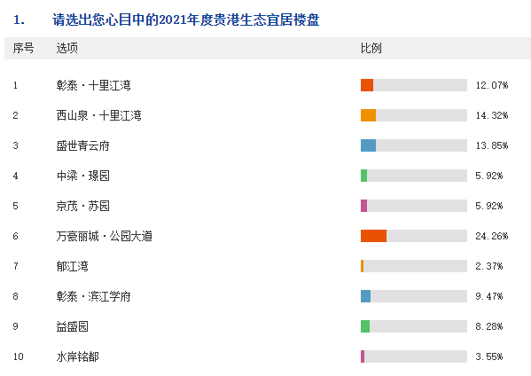 「第七届贵港地产风云榜」投票活动战况实时播报