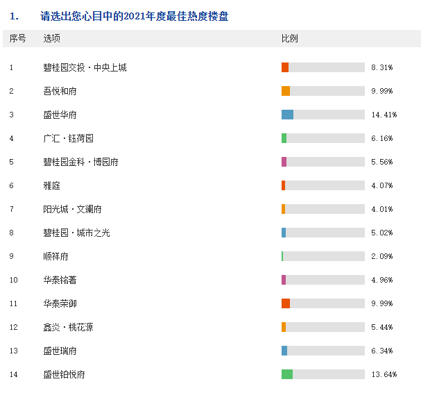 「第七届贵港地产风云榜」投票活动战况实时播报