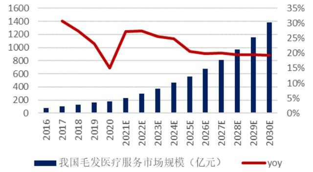 植发行业进入成熟优化阶段，新生植发以技术加持品牌实力