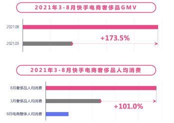 快手发布《奢侈品行业数据价值报告》，全面解构奢侈品营销生态