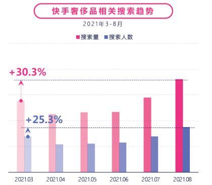 快手发布《奢侈品行业数据价值报告》，全面解构奢侈品营销生态