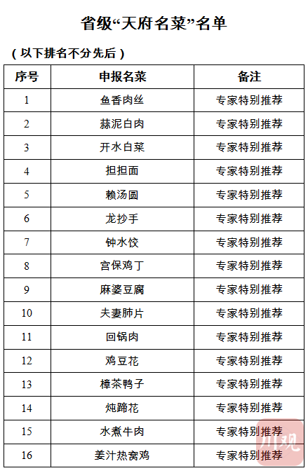 116道省级“天府名菜”，今天你想吃哪道？