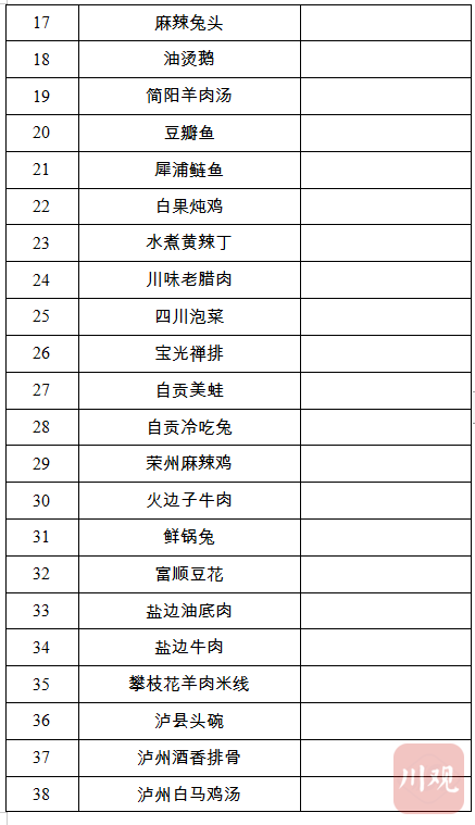 116道省级“天府名菜”，今天你想吃哪道？