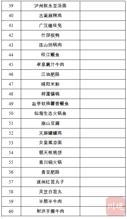 116道省级“天府名菜”，今天你想吃哪道？