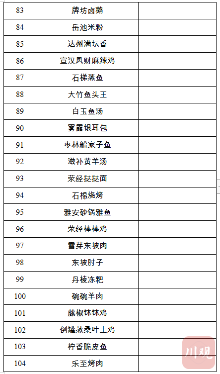 116道省级“天府名菜”，今天你想吃哪道？