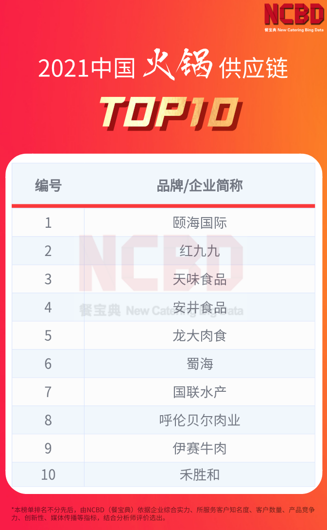 2021中国火锅供应链TOP10：颐海、安井、龙大肉食上榜
