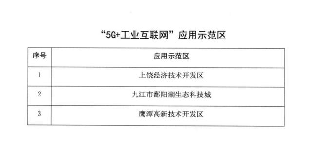 鄱阳湖生态科技城获评省“5G＋工业互联网”应用试点示范区