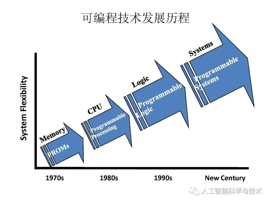 清华大学孟宪元 | 数字系统架构