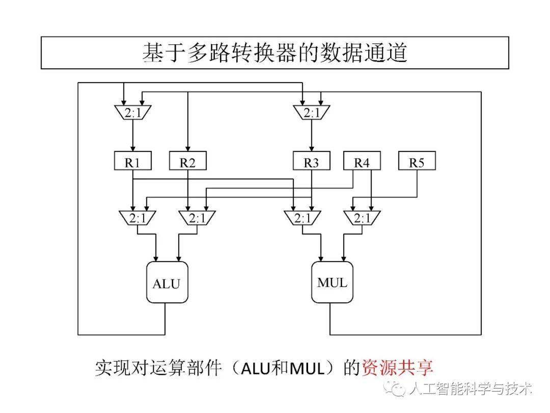 清华大学孟宪元 | 数字系统架构