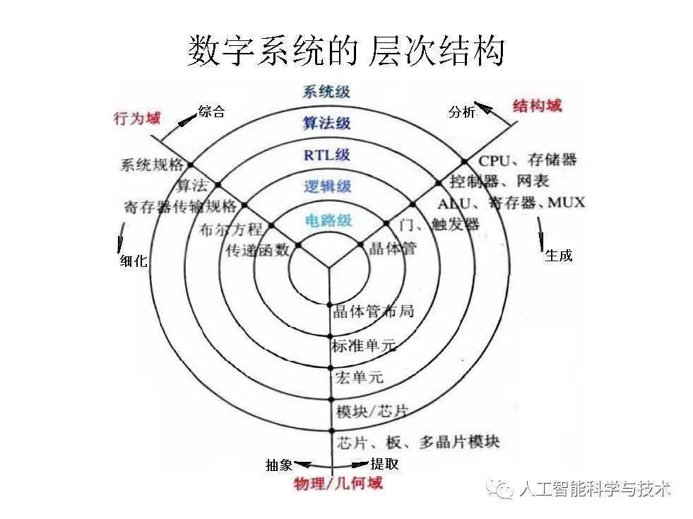 清华大学孟宪元 | 数字系统架构