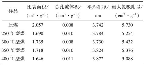 好文导读丨许江教授：温度对二次炭化型煤吸附特性及孔结构影响的研究