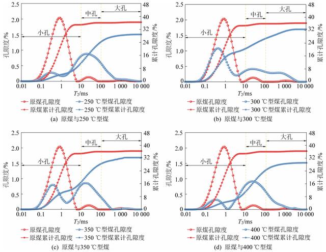 好文导读丨许江教授：温度对二次炭化型煤吸附特性及孔结构影响的研究